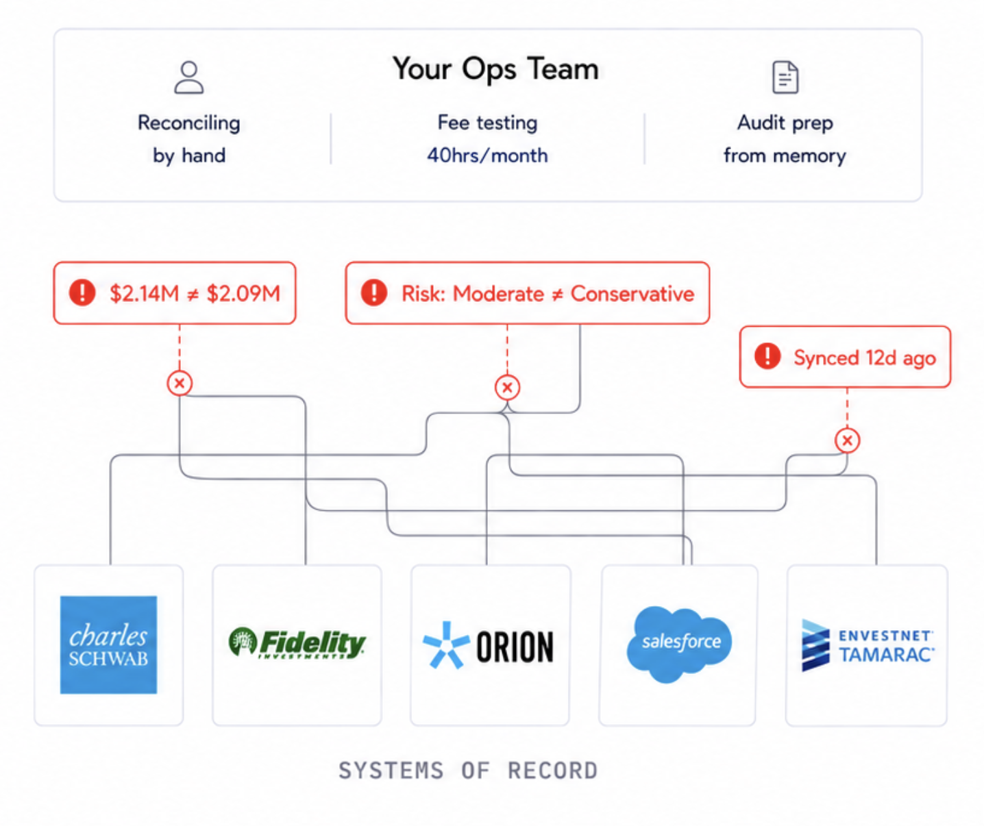 Diagram showing multiple disconnected AI tools in a typical RIA firm