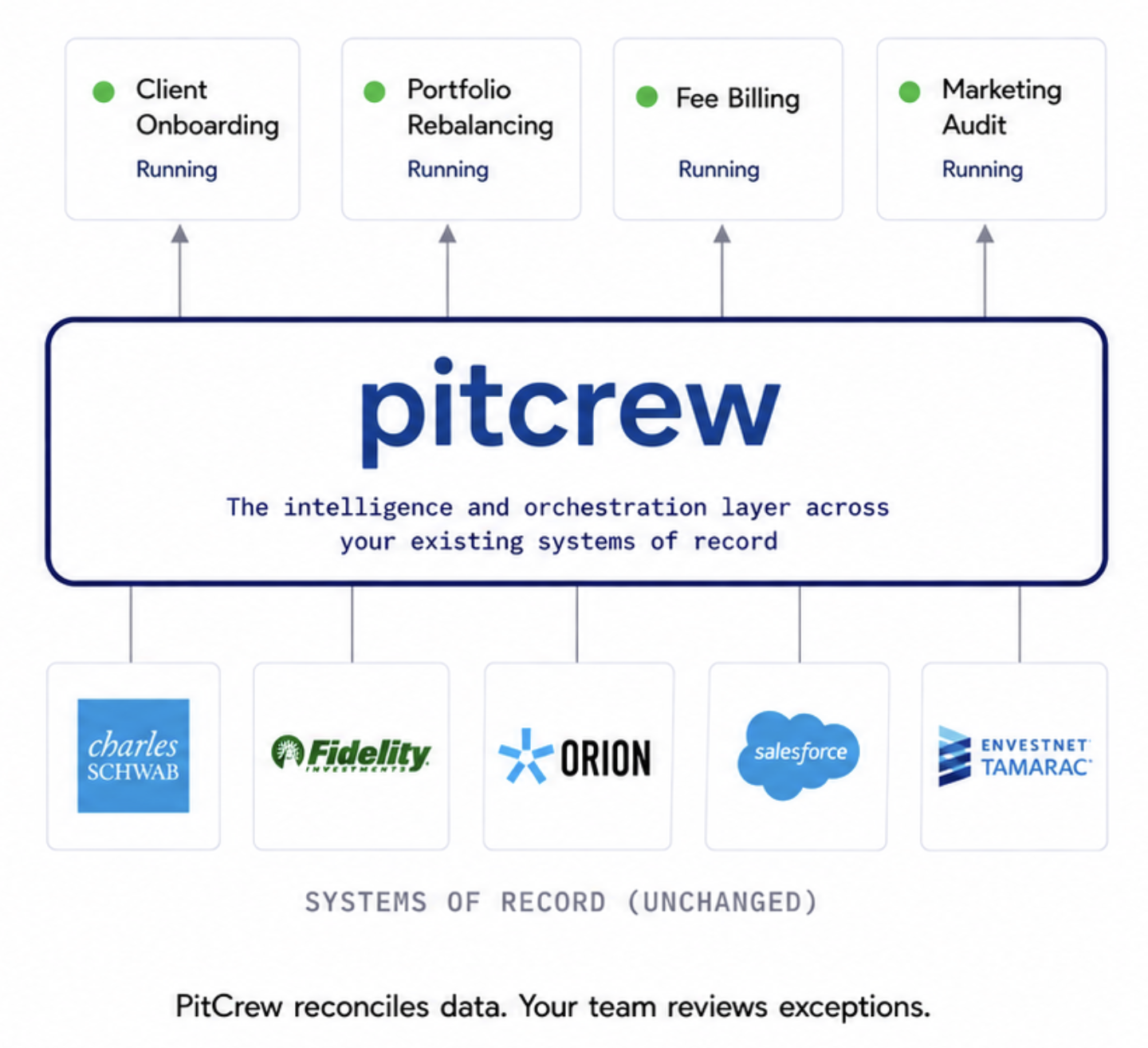 Diagram showing PitCrew as the orchestration layer connecting firm systems