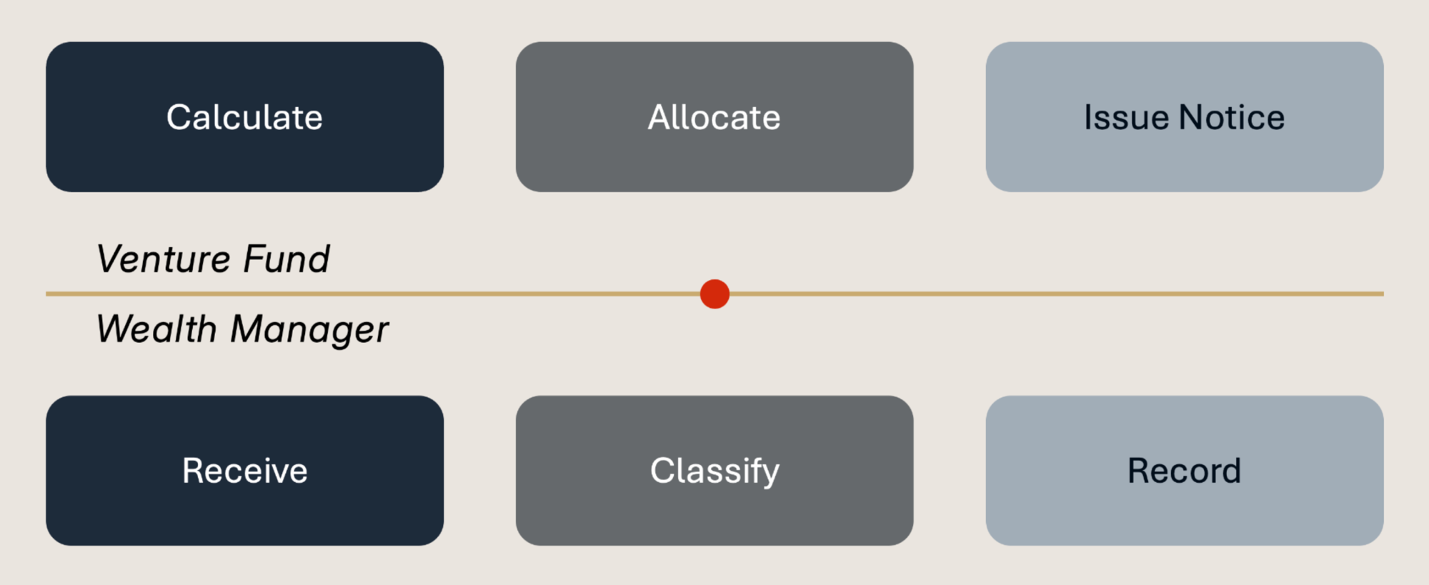 Capital call flow: Venture Fund (Calculate, Allocate, Issue Notice) and Wealth Manager (Receive, Classify, Record)