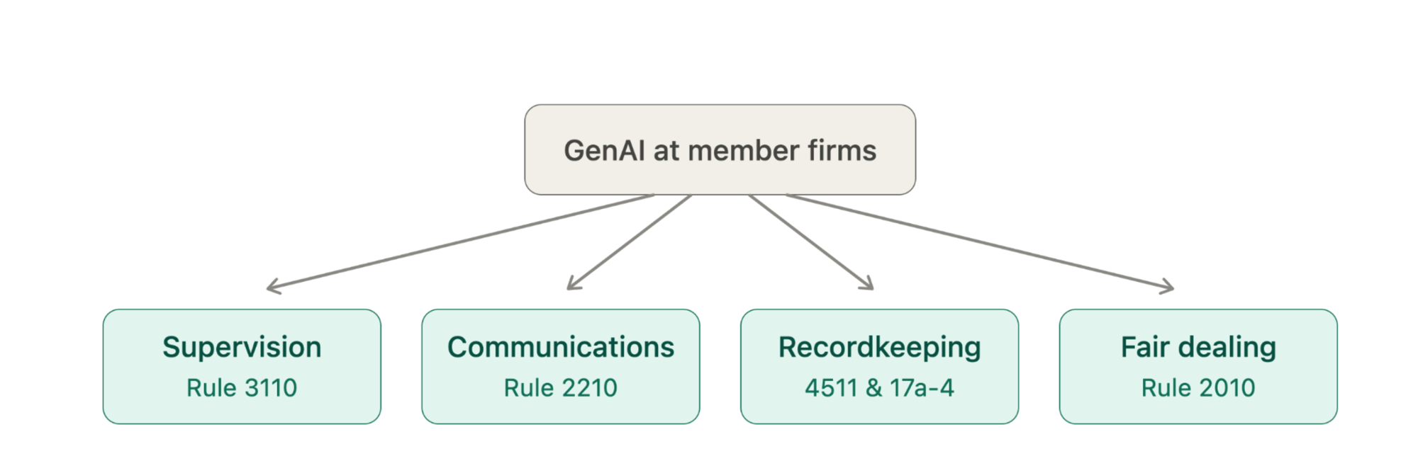 GenAI at member firms — four pillars: Supervision (Rule 3110), Communications (Rule 2210), Recordkeeping (4511 & 17a-4), Fair dealing (Rule 2010)