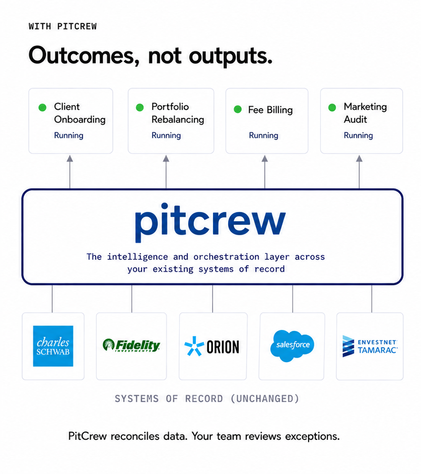 With PitCrew: Outcomes, not outputs.