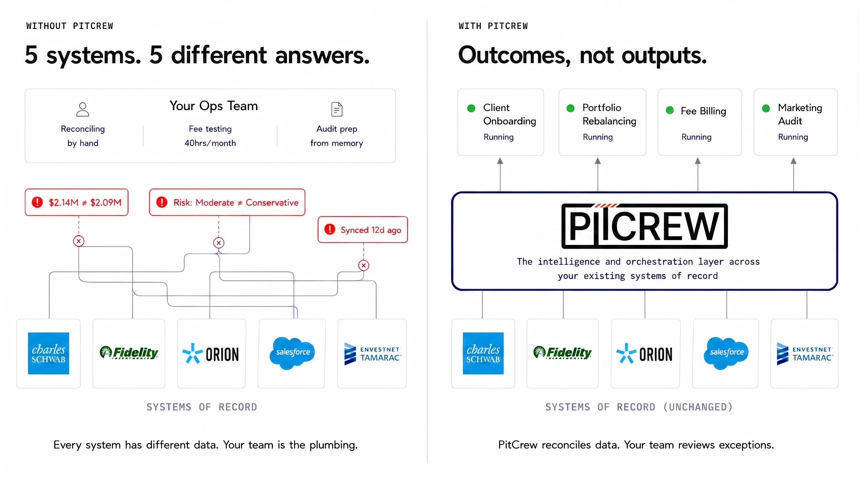Without PitCrew: 5 systems, 5 different answers. With PitCrew: Outcomes, not outputs.