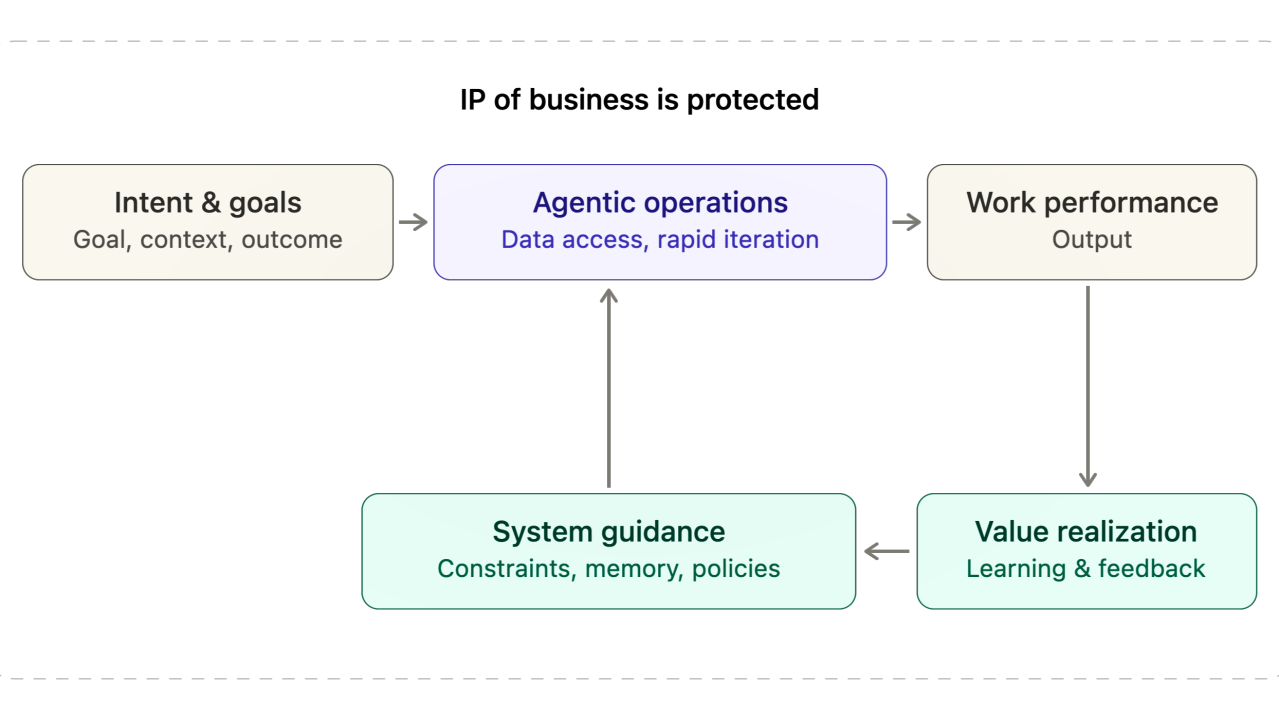 Agentic operations system diagram: intent, agentic ops, work performance, value realization