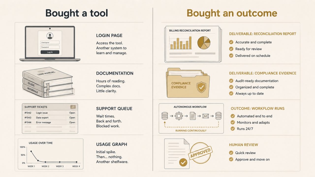 Bought a tool vs. Bought an outcome comparison